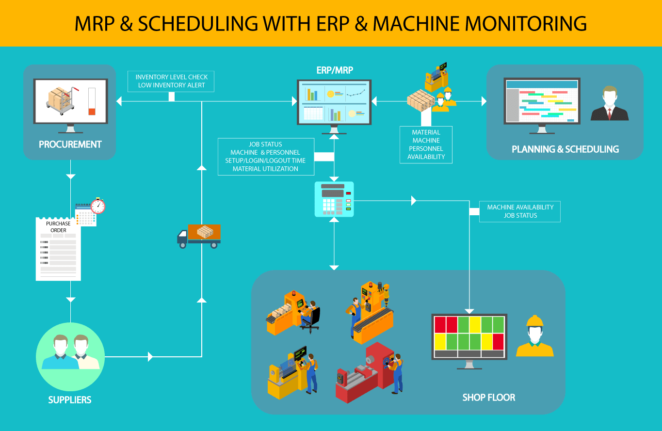 MRP & Scheduling with ERP and Machine Monitoring