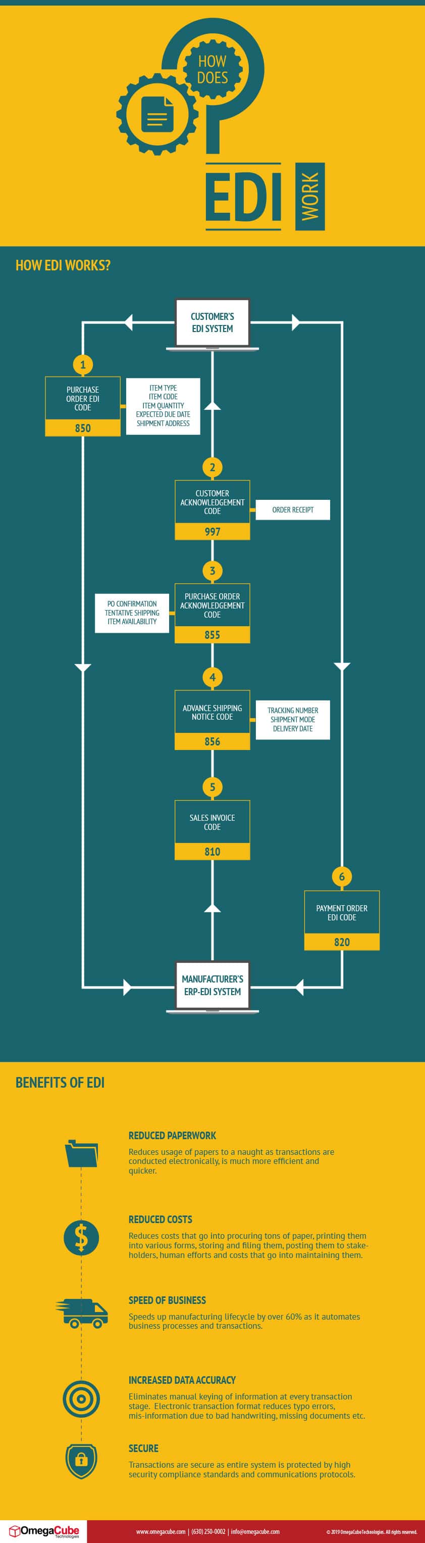 How does EDI work?