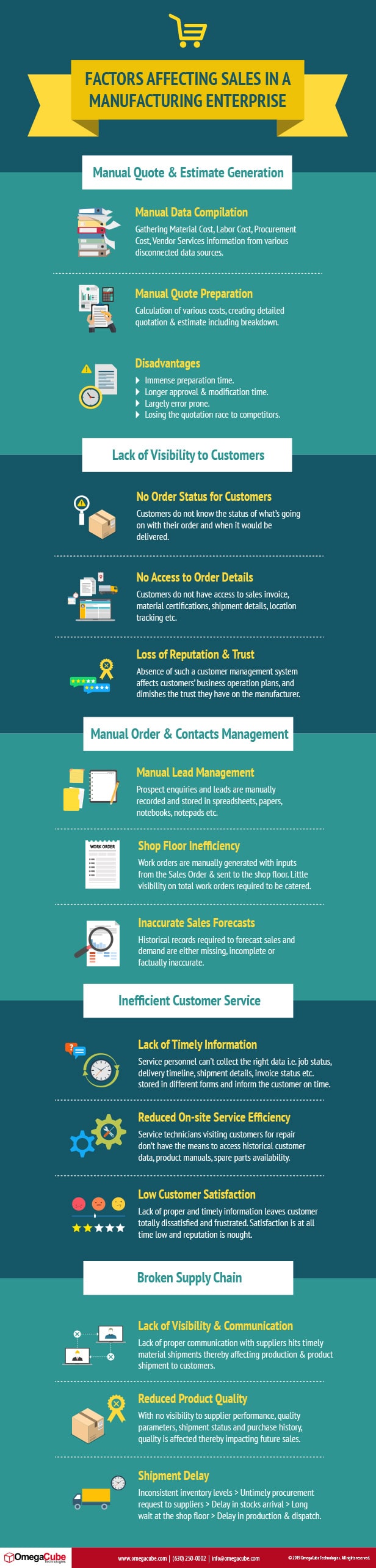 Factors Affecting Sales in a Manufacturing Enterprise