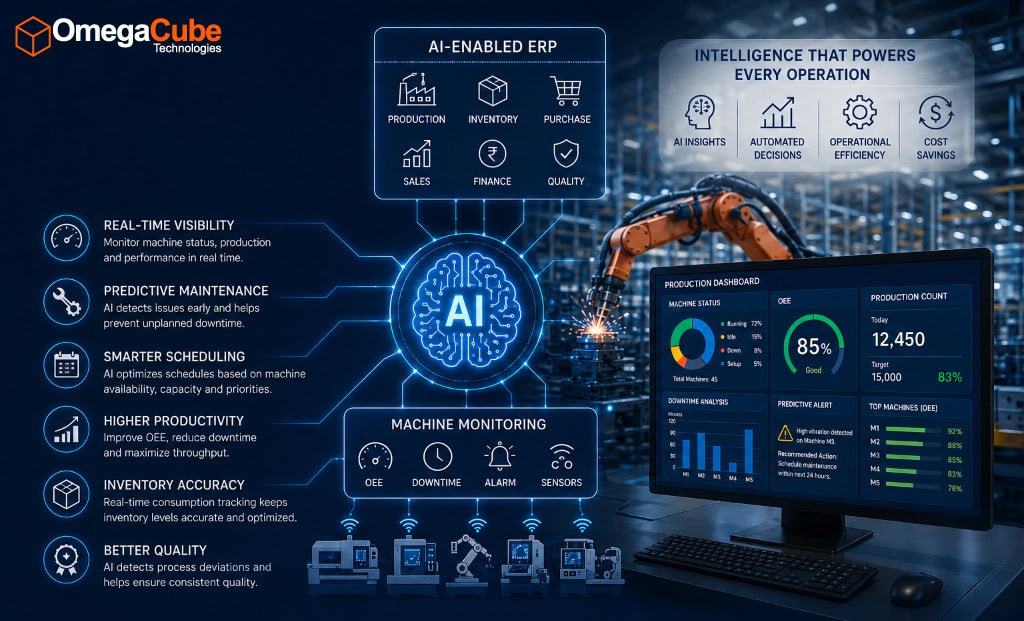 Industrial scene of an AI-enabled ERP dashboard with a glowing AI brain centerpiece, a robotic arm, and a monitor displaying production metrics.